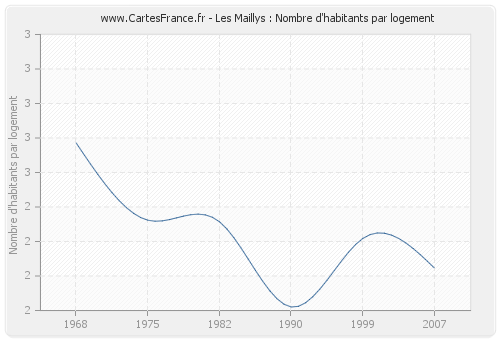Les Maillys : Nombre d'habitants par logement